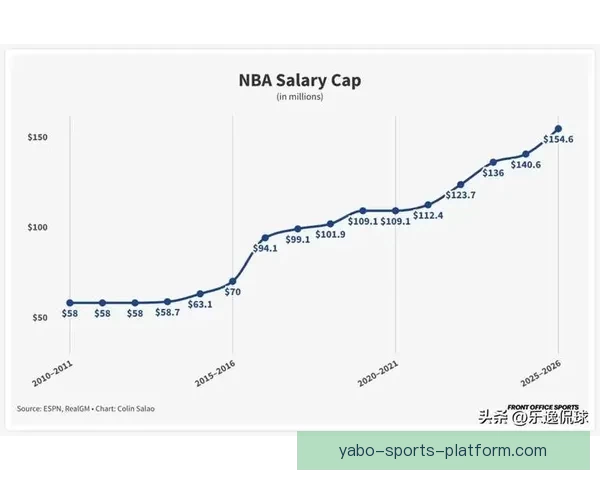 NBA 26-27赛季工资帽与奢侈税最新预测分析